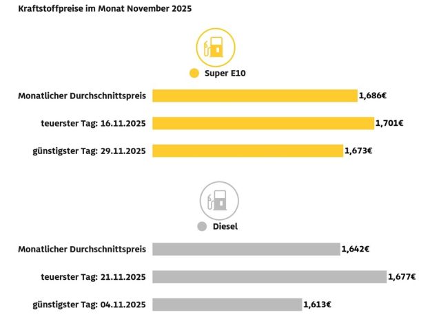 Die Kraftstoffpreise sind im November gestiegen - Bild 1