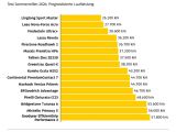 Sommerreifen-Test: Drei gut, drei nicht empfehlenswert - Bild 5
