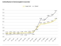 Diesel geht durch die Decke