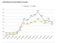 ADAC: Mineralölkonzerne behalten Tankrabatt teilweise ein