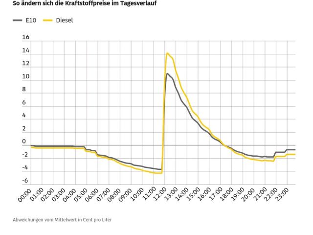 Tanken: Deutlicher Aufschlag zur Mittagszeit - Bild 1