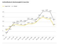 ADAC: Tankrabatt wird nicht vollständig weitergegeben