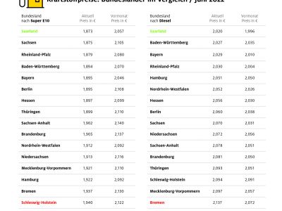 Saarländer tanken am billigsten
