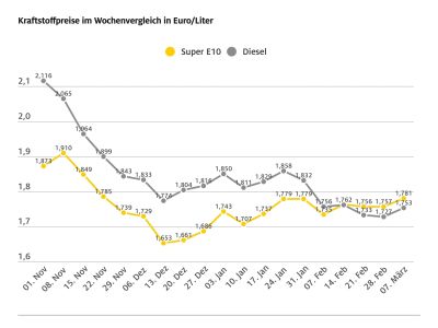 Tanken wird wieder teurer