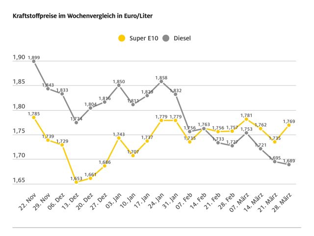 Diesel wieder dauerhaft billiger - Bild 1