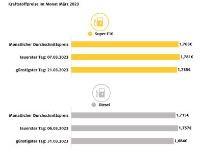 Benzin teurer und Diesel billiger