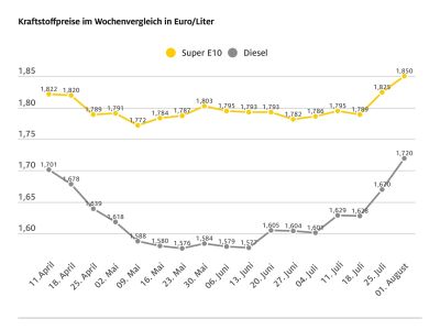 Die Kraftstoffpreise haben deutlich angezogen