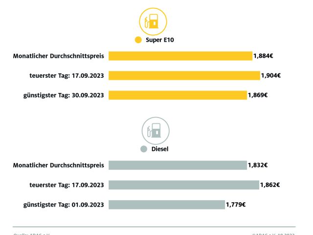 Kraftstoffpreise zogen im September erneut spürbar an - Bild 1