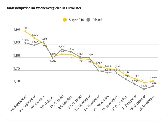 Tanken zum Jahresende wieder etwas teurer - Bild 1