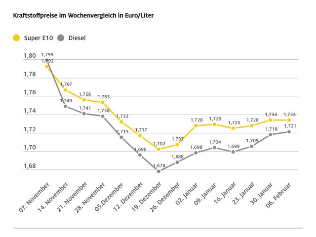 Stabile Kraftstoffpreise  - Bild 1