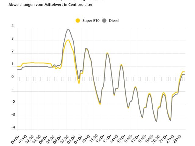 Kraftstoffpreise schwanken im Tagesverlauf um bis zu sieben Cent  - Bild 1