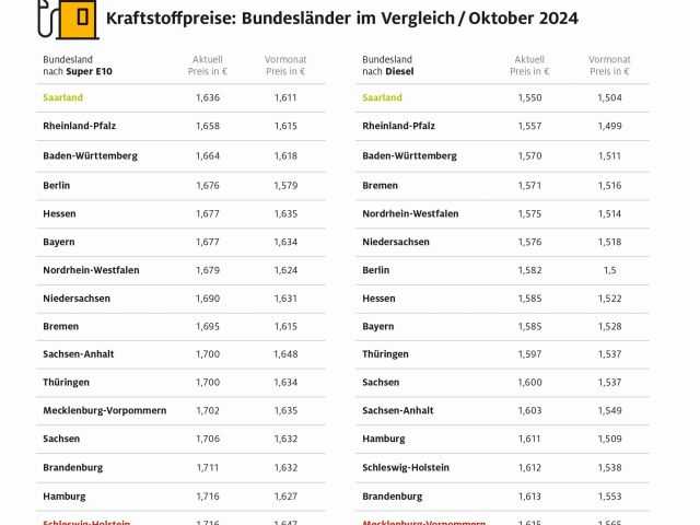Nord-Süd-Gefälle an den Tankstellen - Bild 1