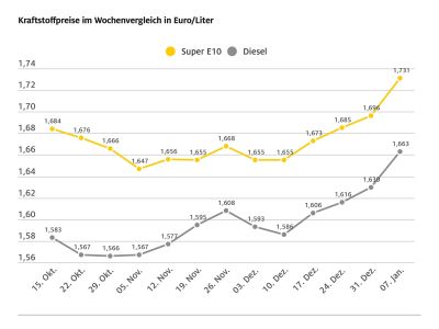Teurer Jahresauftakt an der Tankstelle