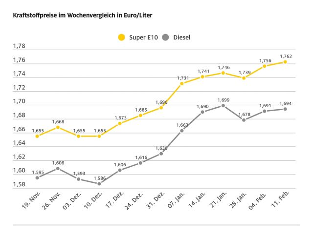 Benzin so teuer wie seit fast sieben Monaten nicht mehr - Bild 1
