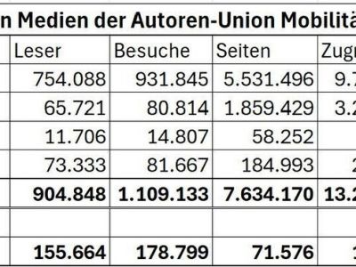Zahl der Leser seit Januar verdreifacht