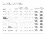 Ratgeber: Gebrauchte Elektroautos - Bild 5
