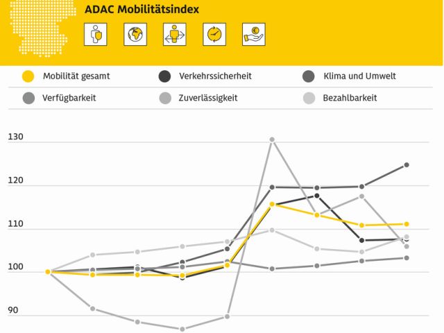 Im Verkehrssektor geht es nicht entscheidend voran - Bild 1