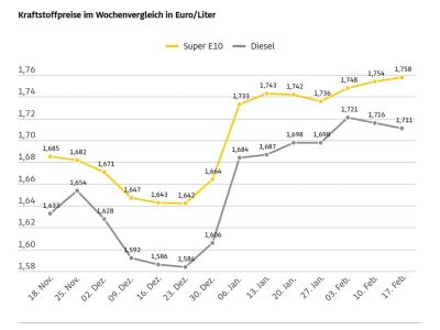 Kaum Bewegung bei den Kraftstoffpreisen
