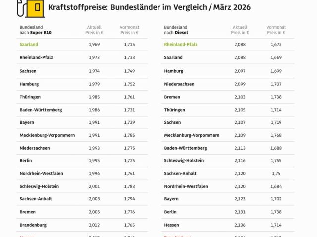 Im Südwesten ist der Sprit am günstigsten - Bild 1