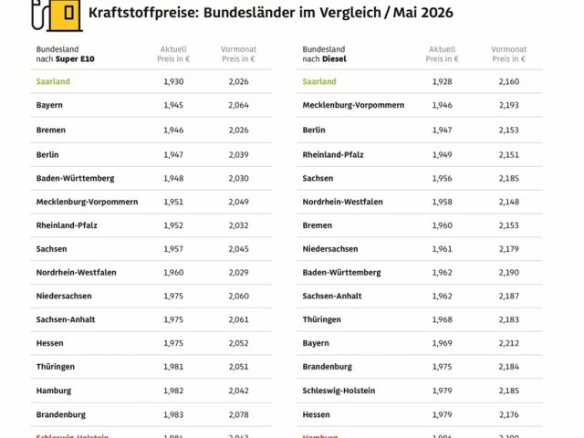 Saarländer tanken am günstigsten - Bild 1