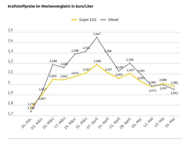 ADAC: Die Kraftstoffpreise müssten stärker sinken - Bild 1