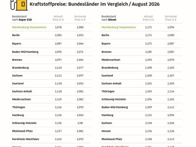 Der Rhein beeinflusst die Spritpreise