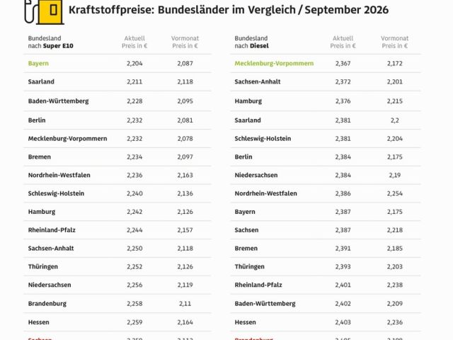 Benzin ist aktuell in Bayern am günstigsten - Bild 1