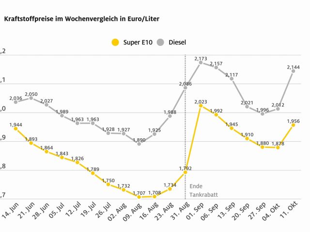 Sprunghafter Anstieg beim Diesel - Bild 1