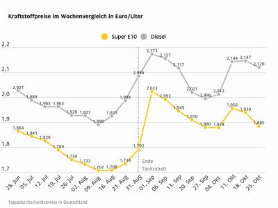Die Kraftstoffpreise gehen runter