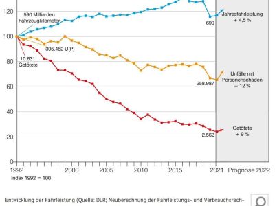 Positiver Trend hält an: Weiterhin weniger Unfälle