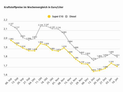 Die Kraftstoffpreise geben nach