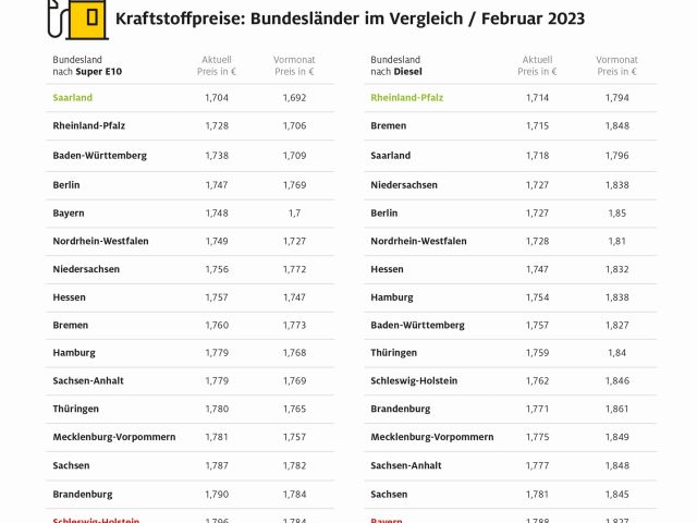 Nicht überall ist Diesel günstiger Benzin - Bild 1