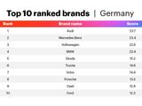 YouGov: Audi ist Automarke des Jahres in Deutschland  - Bild 2