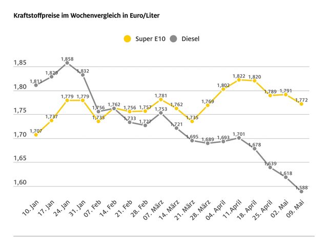 Die Kraftstoffpreise sinken weiter - Bild 1