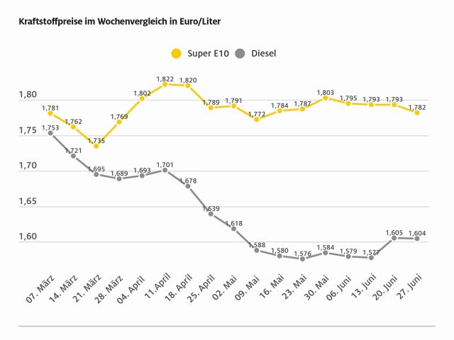 Benzin und Diesel nähern sich wieder etwas an - Bild 1