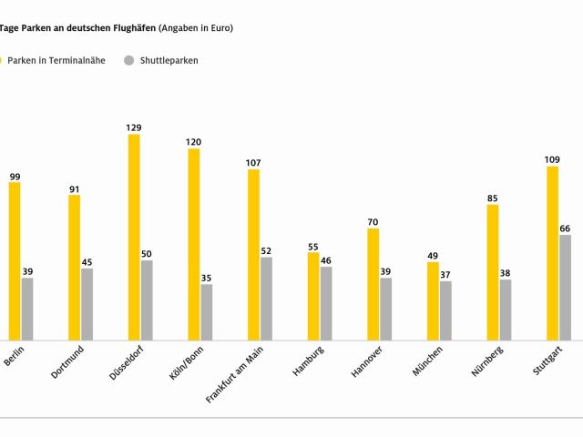 Parken an Flughäfen: Fahrt mit ÖPNV meistens günstiger - Bild 1