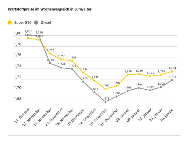 Tanken wird wieder etwas teurer - Bild 1