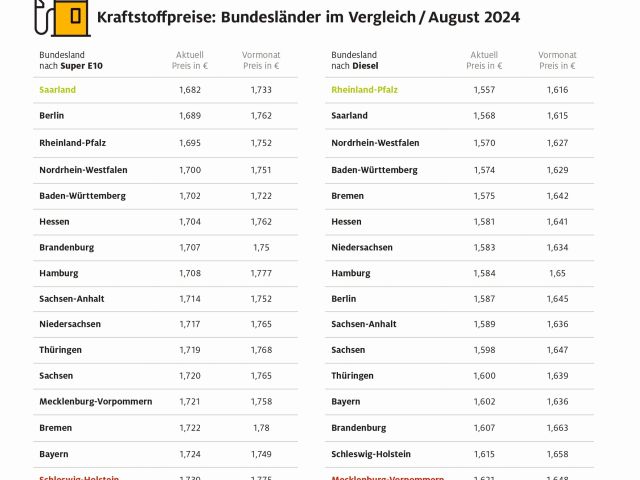 Tankstellen im Norden sind die teuersten - Bild 1