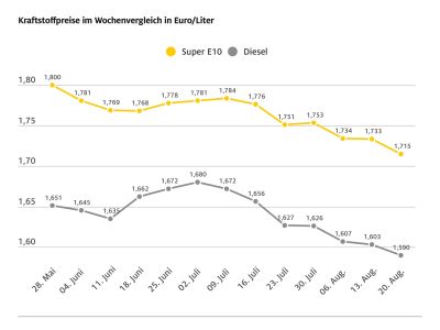 Benzin war in diesem Jahr noch nie günstiger