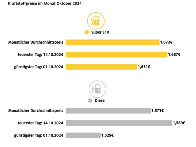 Tanken wieder teurer - Bild 1