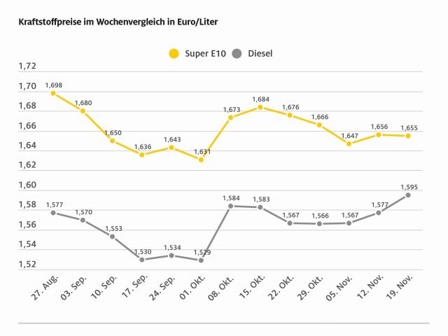 Diesel wird deutlich teurer - Bild 1