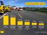 ADAC-Luftrettung fliegt mehr als 49.000 Einsätze - Bild 4