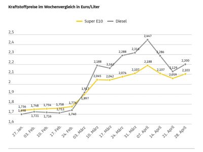 Tanken ist wieder deutlich teurer geworden