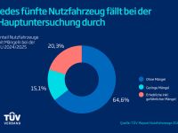 Jedes fünfte Nutzfahrzeug fällt durch