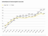 Benzin wird billiger, Diesel nicht