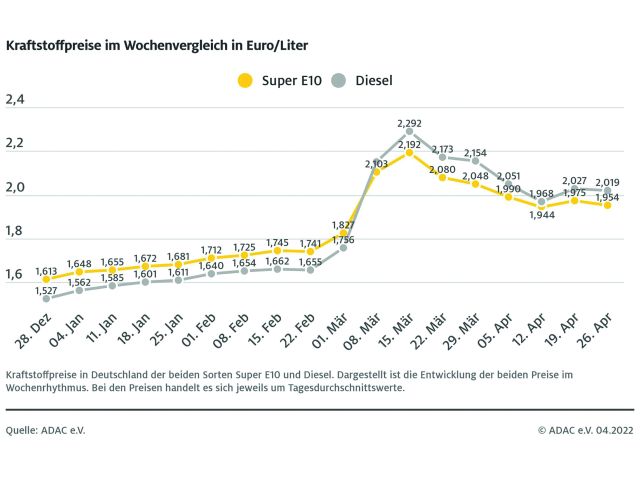 Die Kraftstoffpreise bleiben hoch - Bild 1
