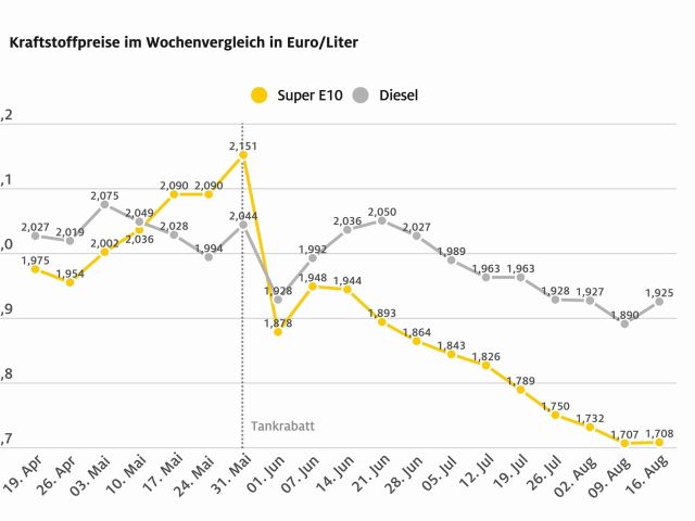 Der Dieselpreis zieht wieder an - Bild 1