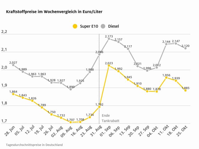 Die Kraftstoffpreise gehen runter - Bild 1