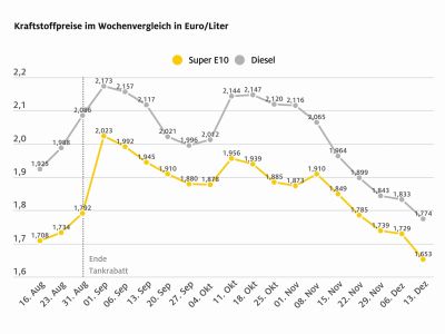 Die Kraftstoffpreise sind deutlich gefallen