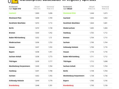Die Kraftstoffpreise schwanken regional stark